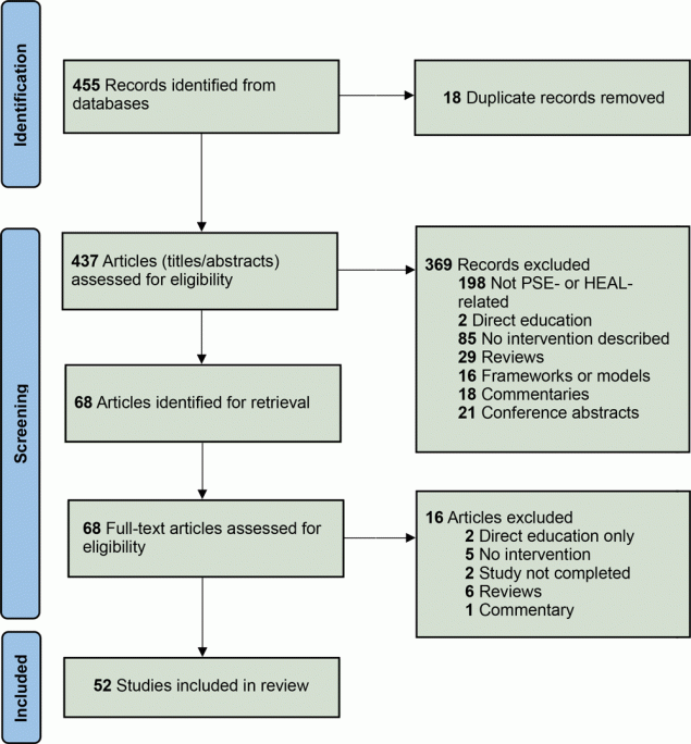 21_0466_01 PRISMA (Preferred Reported Items for Systematic Reviews and Meta-Analyses) diagram for identification of 52 studies included in a systematic mapping review of initiatives dealing primarily with policy, systems, and environmental achievements for healthy eating and active living.