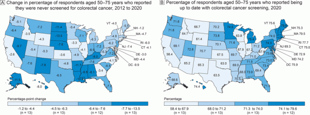 Colorectal cancer screening among US adults aged 50–75 years, Behavioral Risk Factor Surveillance System, 2012 and 2020. A, Change in percentage of US adults aged 50–75 years who reported they were never screened for colorectal cancer, 2012 to 2020. The overall decrease in never screened in the US was −5.8 percentage points. B, Percentage of US adults aged 50–75 years who reported being up to date with colorectal cancer screening in 2020. The percentage up to date in the US overall was 69.4%. Percentages were age-standardized to the 2000 US standard million population. Data source: Centers for Disease Control and Prevention, Behavioral Risk Factor Surveillance System (1,2).