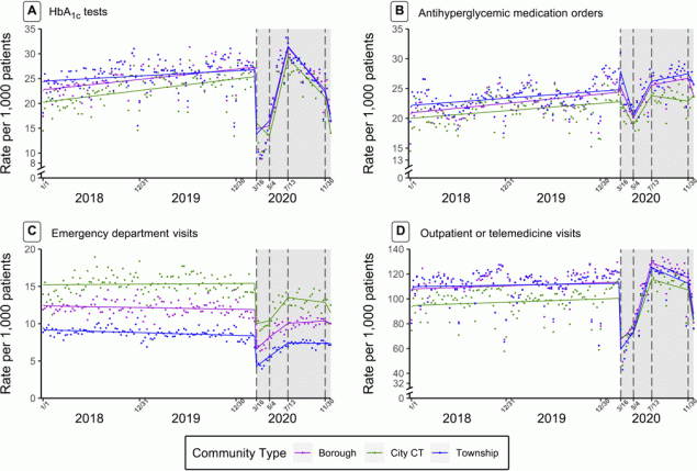 22_0015_01 Nonseasonal autoregressive integrated moving average time-series models with linear splines at 4 dates in 2020 (March 16, May 4, July 13, and November 30) of weekly utilization rates per 1,000 patients with type 2 diabetes of hemoglobin A1c (HbA1c) tests (A), antihyperglycemic medication orders (B), emergency department visits (C), and outpatient or telehealth visits (D). All plots were stratified by administrative community type. The gray shading indicates the intervention period: March 16, 2020–December 31, 2020.