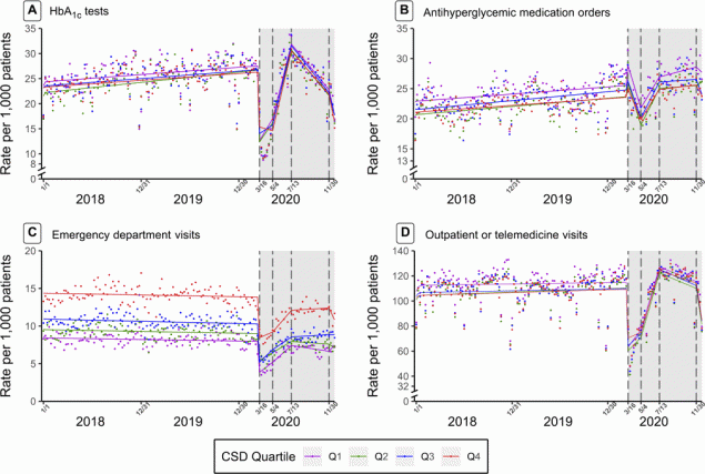 22_0015_02 Nonseasonal autoregressive integrated moving average time-series models with linear splines at 4 dates in 2020 (March 16, May 4, July 13, and November 30) of weekly utilization rates per 1,000 patients with type 2 diabetes of hemoglobin A1c (HbA1c) tests (A), antihyperglycemic medication orders (B), emergency department visits (C), and outpatient or telehealth visits (D). All plots were stratified by quartile of community socioeconomic deprivation (quartile 4 = most deprived). The gray shading indicates the intervention period: March 16, 2020–December 31, 2020.