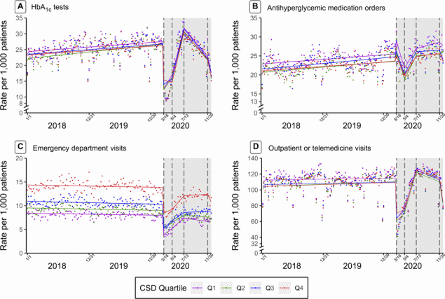 Nonseasonal autoregressive integrated moving average time-series models with linear splines at 4 dates in 2020 (March 16, May 4, July 13, and November 30) of weekly utilization rates per 1,000 patients with type 2 diabetes of hemoglobin A1c (HbA1c) tests (A), antihyperglycemic medication orders (B), emergency department visits (C), and outpatient or telehealth visits (D). All plots were stratified by quartile of community socioeconomic deprivation (quartile 4 = most deprived). The gray shading indicates the intervention period: March 16, 2020–December 31, 2020.