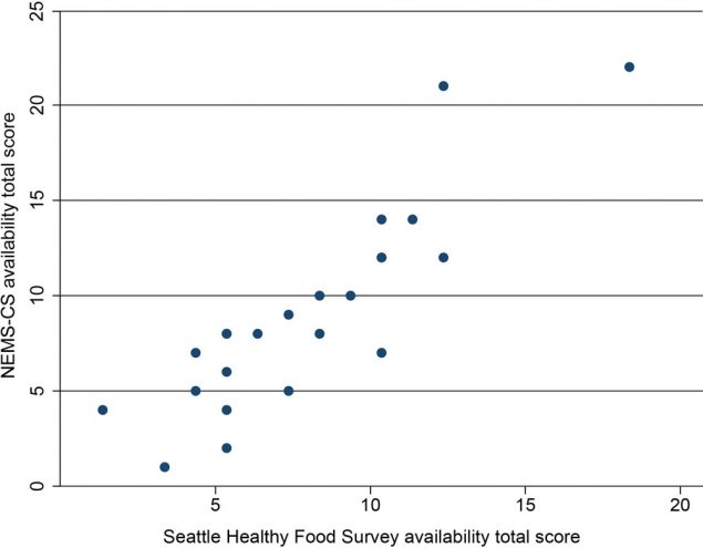 22_0035_02 Scatterplot of Seattle Healthy Food Survey availability total score versus NEMS-CS availability total score, study on the price and availability of healthy foods in Seattle, Washington, neighborhoods, 2018. The Seattle Healthy Food Survey collects price and availability for 19 individual healthy food items within the categories of fruit, vegetables, grains, proteins, and milk. The NEMS-CS healthy food scoring algorithm was used to calculate total scores for the Seattle Healthy Food Survey. Abbreviation: NEMS-CS, Nutrition Environment Measures Survey for Convenience Stores.