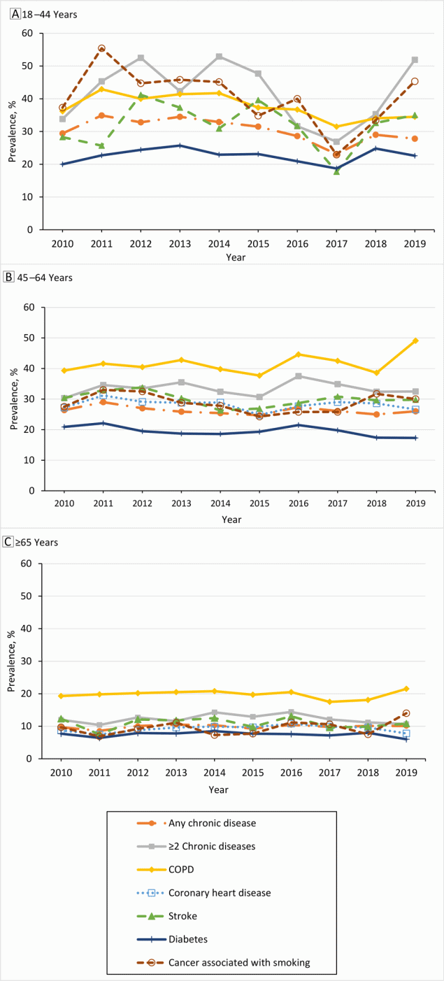 PDF) Differences in quality of life among older adults in Brazil according  to smoking status and nicotine dependence