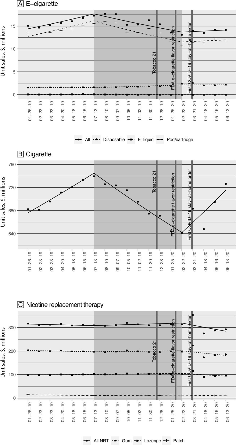 Monthly unit sales of A) e-cigarettes, B) cigarettes, and C) over-the-counter (OTC)–NRT, by product type before, during, and after the EVALI outbreak. Geometric shapes indicate observed sales, and lines indicate predicted sales based on the interrupted time series (ITS) model. The dates on the x axis are ending dates of each 4-week period. The dark-gray box indicates the period “during” the outbreak. Unit sales were calculated per 4-week period. One unit of e-cigarette products equals 1 disposable e-cigarette, 1 e-liquid bottle, or 5 prefilled pods/cartridges. Cigarette units were standardized as 1 unit equals 1 pack of cigarettes, which typically contains 20 to 25 cigarettes. OTC-NRTs included nicotine patch, gum, and lozenge. One unit of NRT products equals 1 nicotine patch with 7 mg nicotine strength, or 1 nicotine lozenge or 1 nicotine gum with 2 mg nicotine strength each. Abbreviations: FDA, Food and Drug Administration; NRT, nicotine replacement therapy; Tobacco 21, passage of federal legislation that increased the legal tobacco purchase age to 21.