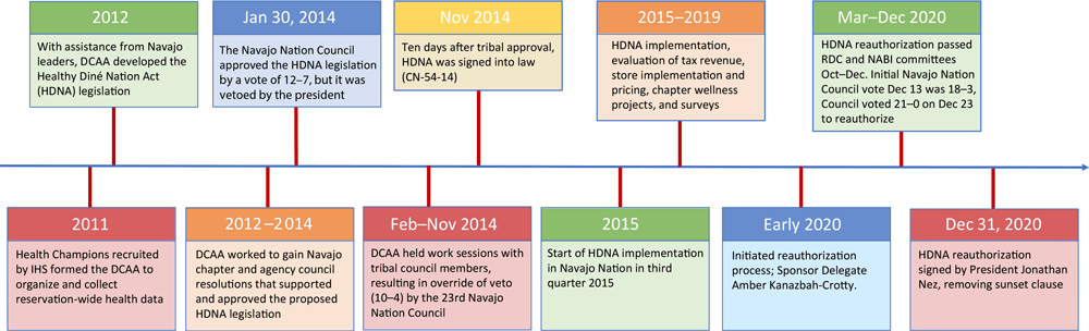 Timeline for implementation, evaluation, and reauthorization Healthy Diné Nation Act of 2014. Abbreviations: DCAA, Diné Community Advocacy Alliance; IHS, Indian Health Service; RDC, Resources and Development Committee: NABI, Nabikiya Committee. 