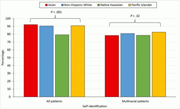 Overall accuracy of race and ethnicity in the electronic medical records of patients in a hospital in Honolulu, Hawaii. Overall accuracy was defined as the total number of hospital electronic medical record entries that matched the self-identified description divided by the total number of surveys.