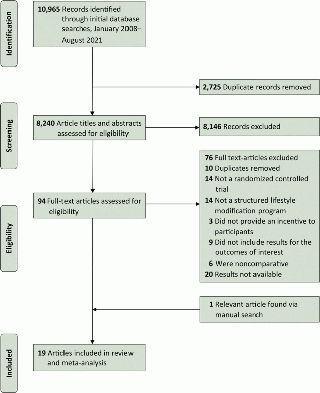 22_0151_01 A PRISMA (Preferred Reporting Items for Systematic Reviews and Meta-Analyses) flowchart of the study selection process and literature search from 4 databases: Medline, Embase, PsycINFO, and Cochrane Library, from January 2008 through August 2021. We chose this date range to identify the most up-to-date and culturally and economically relevant information in close proximity to the time period surrounding the US Congressional mandate for the National Diabetes Prevention Program