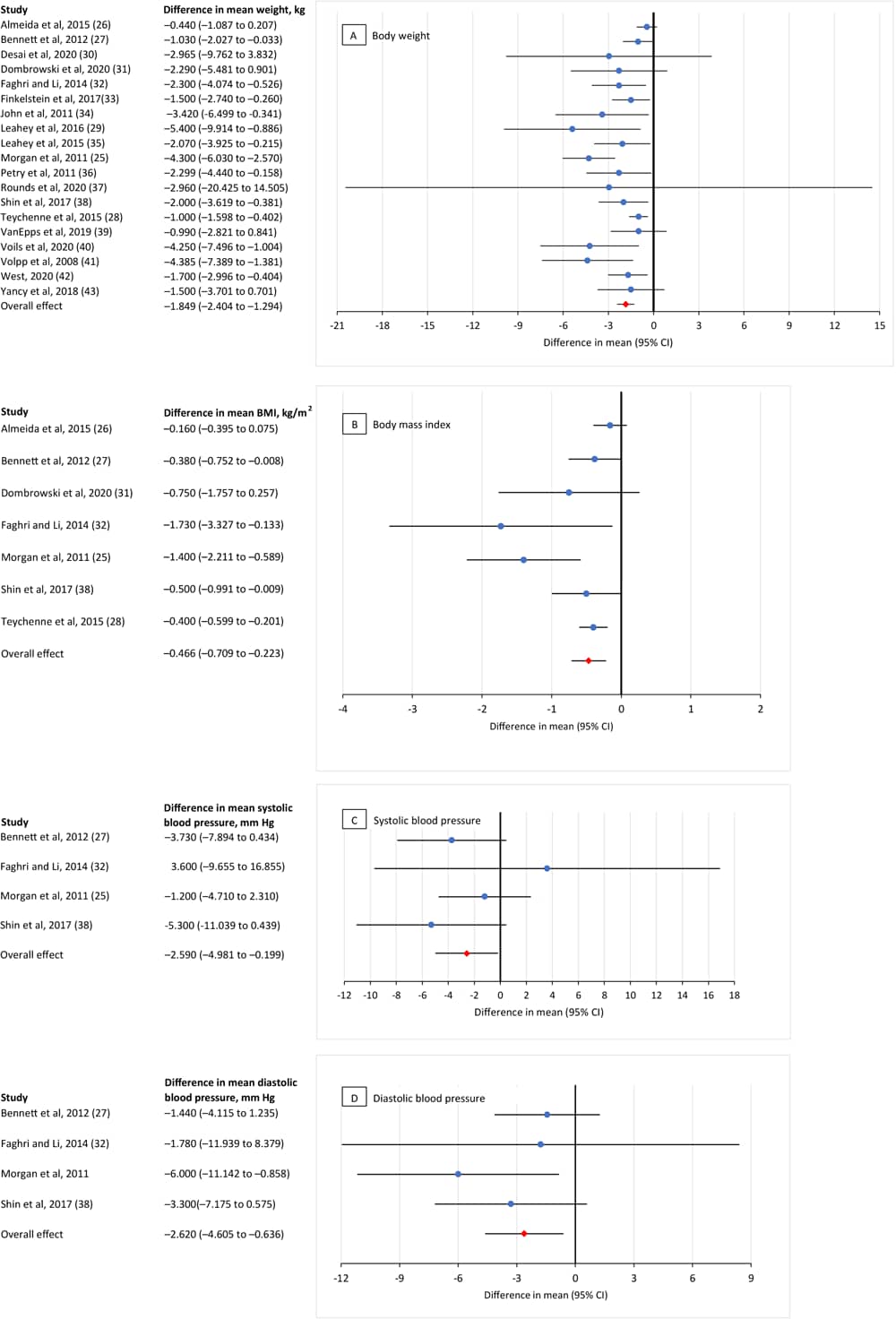 Meta-analysis of the effects of incentives (ie, cash or nonfinancial incentives) on improving diabetes-related health indicators in chronic disease lifestyle modification programs. A, the effect of incentives on body weight (kg); calculations were based on 23 comparisons reported in 19 studies (25–43). B, the effect of incentives on body mass index (kg/m2); calculations were based on 7 comparisons reported in 7 studies (25–28,31,32,38). C, the effect of incentives on systolic blood pressure (mm Hg); calculations were based on 4 comparisons reported in 4 studies (25,27,32,38). D, the effect of incentives on diastolic blood pressure (mm Hg); calculations were based on 4 comparisons reported in 4 studies (25,27,32,38). Values 0 indicate no incentive effect.