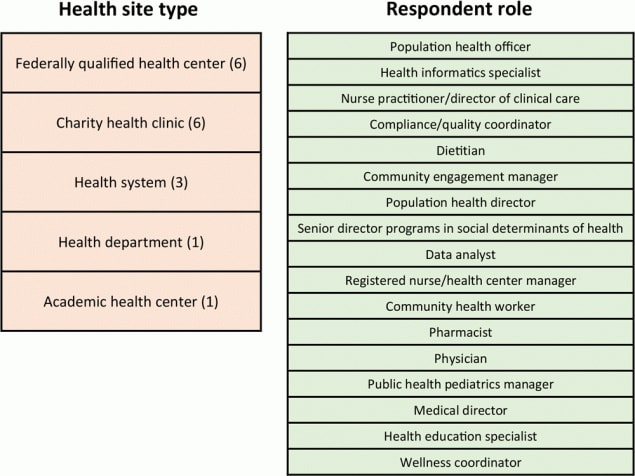Description of clinics and clinic staff that responded to a survey to assess experience and perceptions of a food prescription program, Food Rx, operated by the Houston Food Bank. The first column lists the 5 types and number of clinics that participated in the survey. The second column lists the 17 job titles of respondents. Houston, Texas, May 2018 to March 2021.