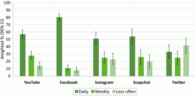 How often US parents visit or use selected social media platforms. Respondents who did not provide an answer for frequency of platform use (YouTube, n = 2; Facebook, n = 1) are not shown. Response options for frequency of use were collapsed as daily (several times a day, about once a day), weekly (a few times a week), or less often (every few weeks, less often). Values are weighted % (95% CI). Source: Pew Research Center’s January 2021 Core Trends Survey (8).