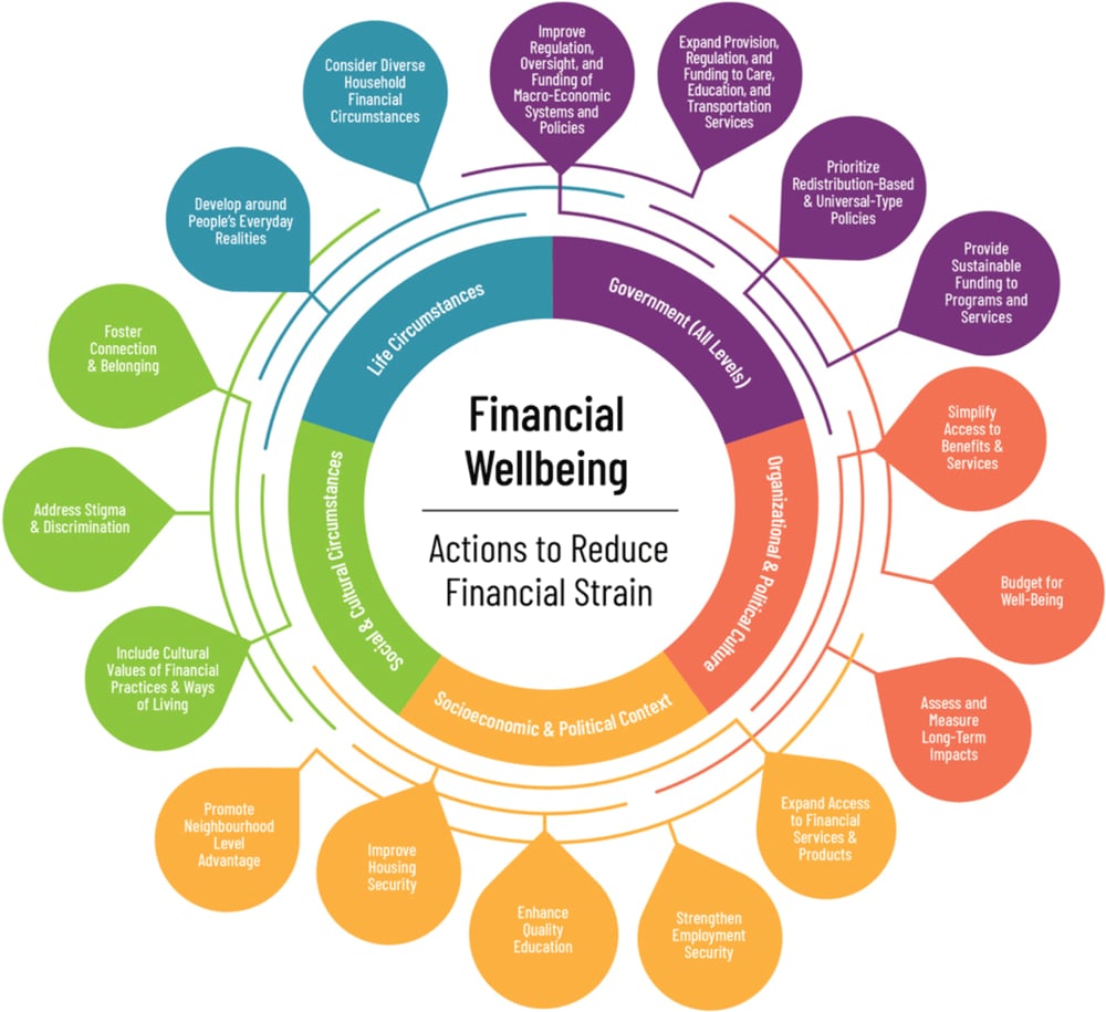 Action-oriented public health framework on financial well-being and financial strain. Reprinted with permission from: Action-oriented Public Health Framework on Financial Wellbeing and Financial Strain: Executive Summary (25).