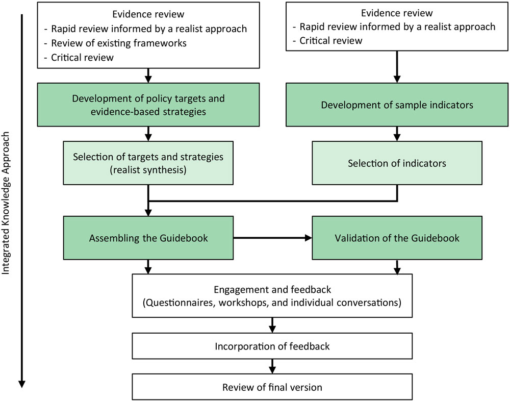 22_0209_02 Integrated knowledge approach showing the 4 stages in the development of a policy-ready public health guidebook of strategies and indicators to promote financial well-being and address financial strain in response to the COVID-19 pandemic.