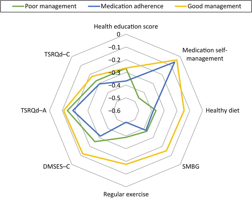Radar chart displaying the percentile of each indicator from the response frontier in different patient profiles. The response frontier was used to calculate the deviation from the highest score for every item caused by wider variations in the item scale ranges. For example, health education scores in poor management, medication adherence, and good management are 7.3, 6.3. and 7.3, respectively; therefore, the response frontier of health education score is (10 − 7.3)/10 = 0.27; (10 − 6.3)/10 = 0.37, and (10 − 7.3/10) = 0.27, respectively. The outer ring (the good management group) depicts better performance than the inner rings (the poor management group and the medication adherence group) in the 8 items used for the latent profile analysis. Abbreviations: SMBG, self-monitoring of blood glucose; DMSES–C, diabetes management self-efficacy scale (Chinese version); TSRQd–A, treatment self-regulation questionnaire on diabetes–autonomous regulatory style; TSRQd-C, treatment self-regulation questionnaire on diabetes–controlled regulatory style.