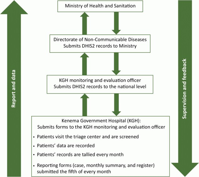 Process of the Hypertension Surveillance System in Kenema Government Hospital (KGH), Sierra Leone, 2021. Abbreviation: DHIS2, District Health Information Software.
