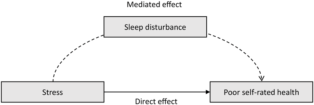 22_0241_01 Conceptual model of the mediating role of sleep disturbance between stress and self-rated health.