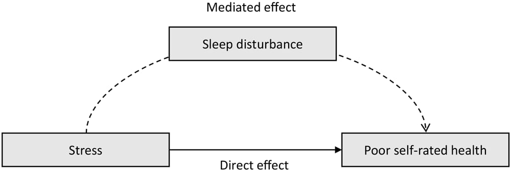 Conceptual model of the mediating role of sleep disturbance between stress and self-rated health.