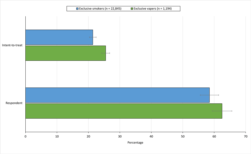 Thirty-day self-reported smoking and vaping abstinence outcomes for callers to employer-sponsored quitlines 6 months after registration. Quitline registration was completed from January 2017 through October 2020. Intent-to-treat assumes all participants who did not respond to follow-up were continued users. Error bars indicate 95% CIs.