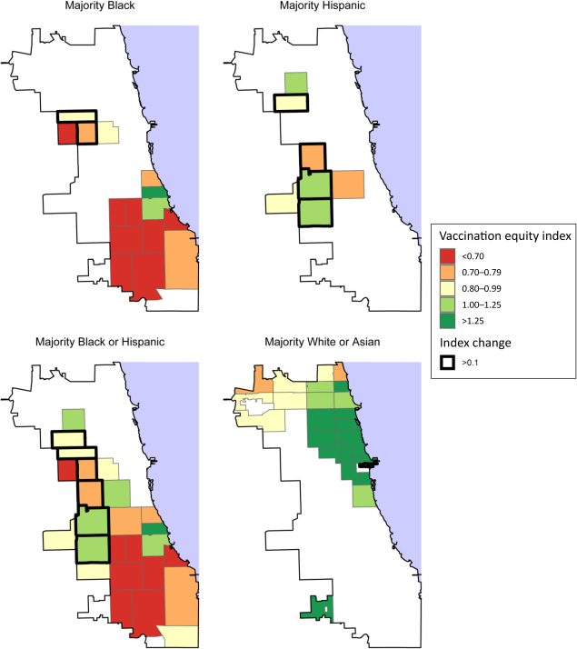 22_0319_01 Four map panels correspond to the racial or ethnic majority of zip codes’ populations. The maps include shading for the following equity index values: 1.25. Most majority Black zip codes account for a larger share of the city’s deaths due to COVID-19 than its vaccinated population while most zip codes with White or Asian majorities account for a larger share of the city’s vaccinated population than deaths due to COVID-19. Four of 7 zip codes that experienced improvements in equity since June 2021 are majority Hispanic. In 3 zip codes, the Black and Hispanic populations together form a majority but neither group alone accounts for a majority.