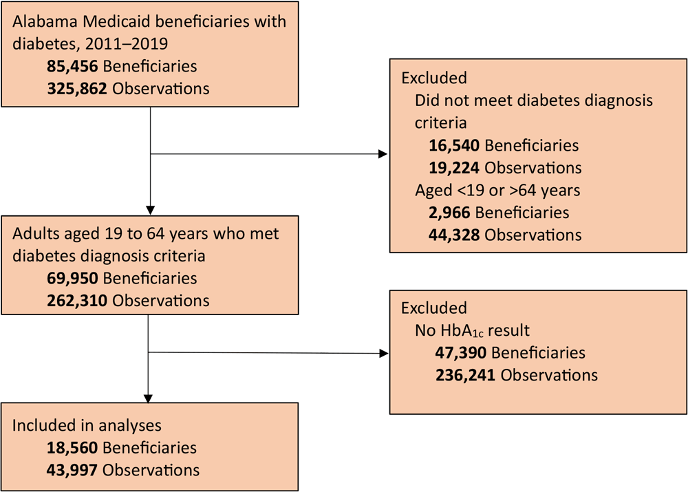 Flow diagram of included observations of adults with type 2 diabetes covered by Alabama Medicaid, 2011–2019.