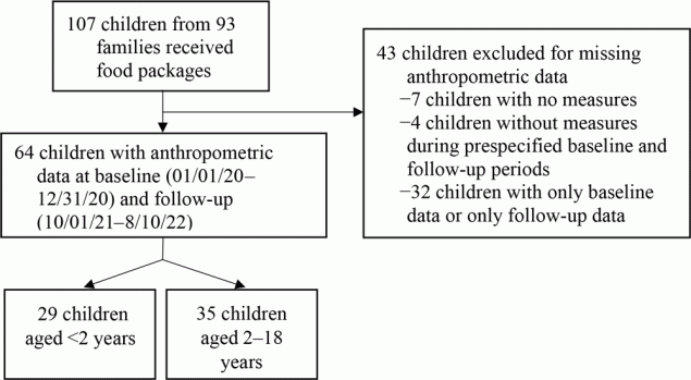 Flow chart describing selection of children aged 18 years or younger from 93 households participating in the Massachusetts General Hospital Revere Food Pantry program.