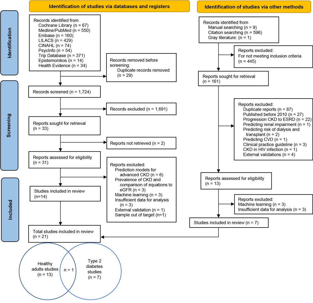 22_0380_01 Selection of studies process for analysis of chronic kidney disease (CKD) in healthy adults and adults living with type 2 diabetes. Abbreviations: CINAHL, Cumulative Index to Nursing and Allied Health Literature; CVD, cardiovascular disease; eGFR, glomerular filtration rate; ESRD, end-stage renal disease; LILACS, Latin American and Caribbean Health Sciences Literature.