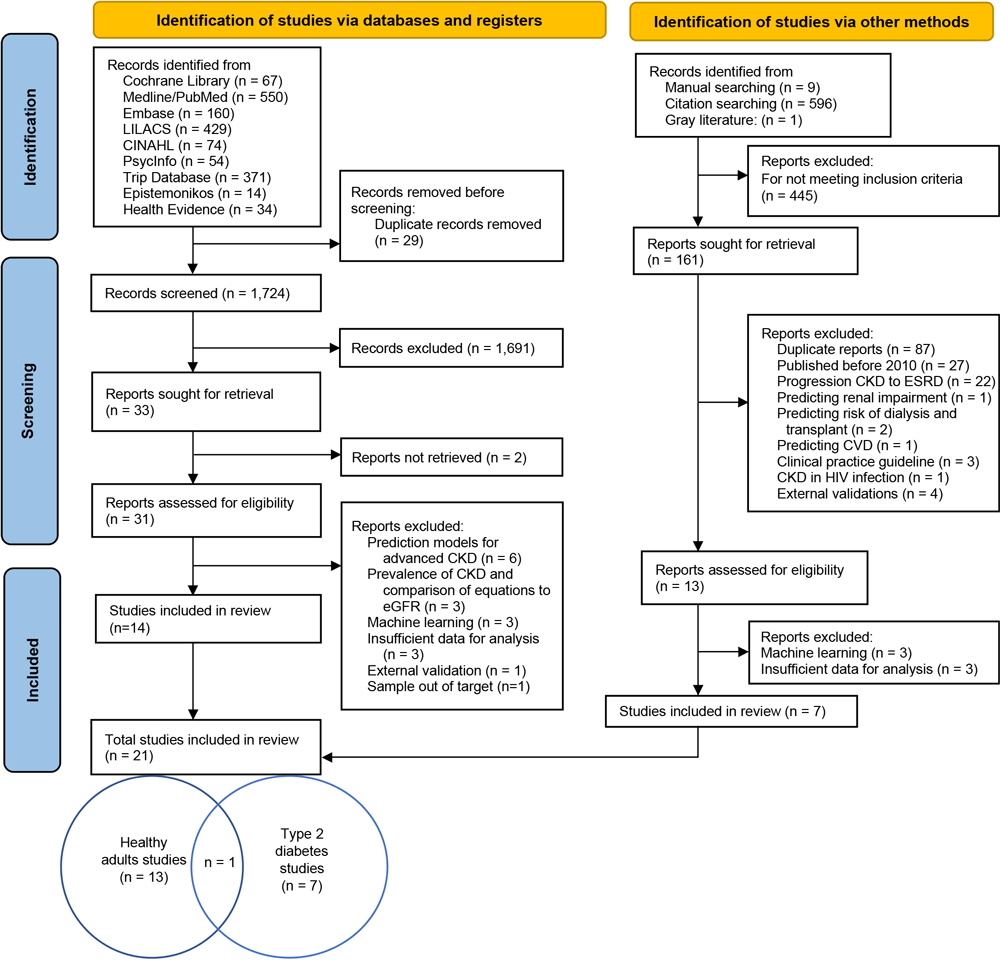 Selection of studies process for analysis of chronic kidney disease (CKD) in healthy adults and adults living with type 2 diabetes. Abbreviations: CINAHL, Cumulative Index to Nursing and Allied Health Literature; CVD, cardiovascular disease; eGFR, glomerular filtration rate; ESRD, end-stage renal disease; LILACS, Latin American and Caribbean Health Sciences Literature.