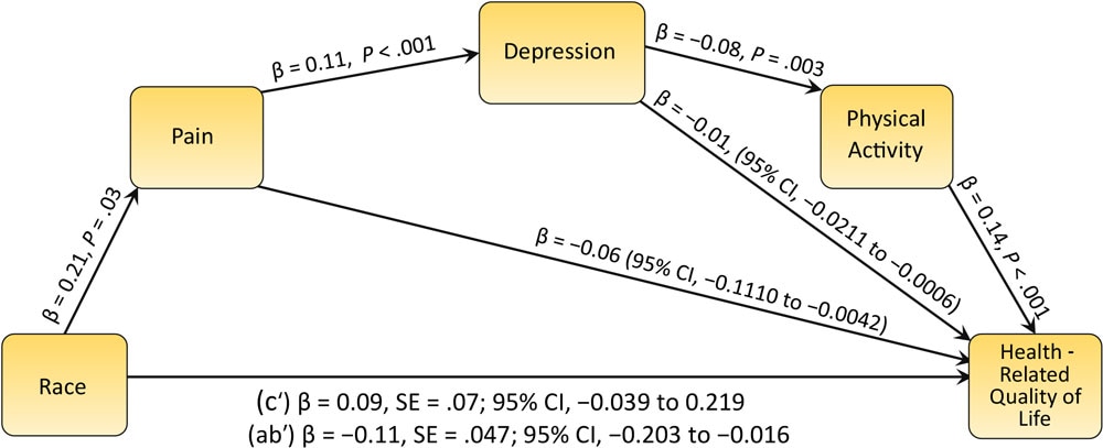 Mediation model of the association between race and quality of life by pain, depression, and physical activity (N = 1,498).