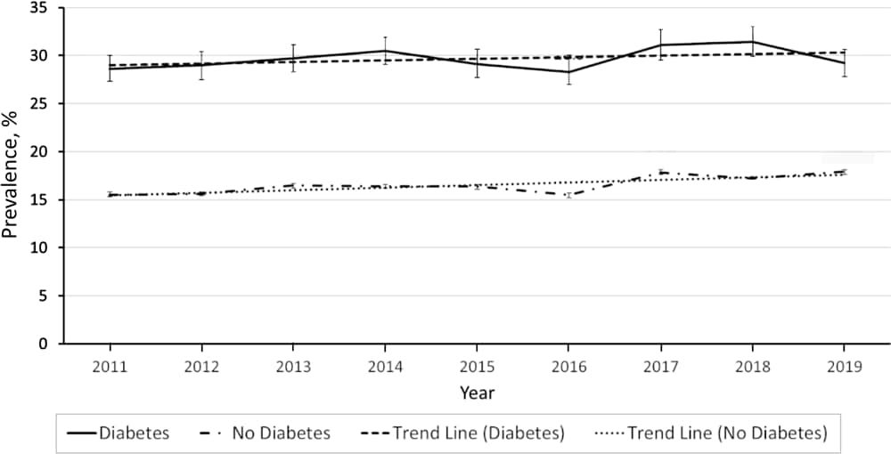 Age-adjusted depression prevalence by diabetes status, Behavioral Risk Factor Surveillance System, 2011–2019. Error bars indicate 95% CIs.