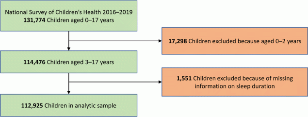 22_0408_01 Sample size and exclusion and inclusion criteria for the analytic sample, the National Survey of Children’s Health, 2016–2019.