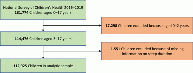 Sample size and exclusion and inclusion criteria for the analytic sample, the National Survey of Children’s Health, 2016–2019.