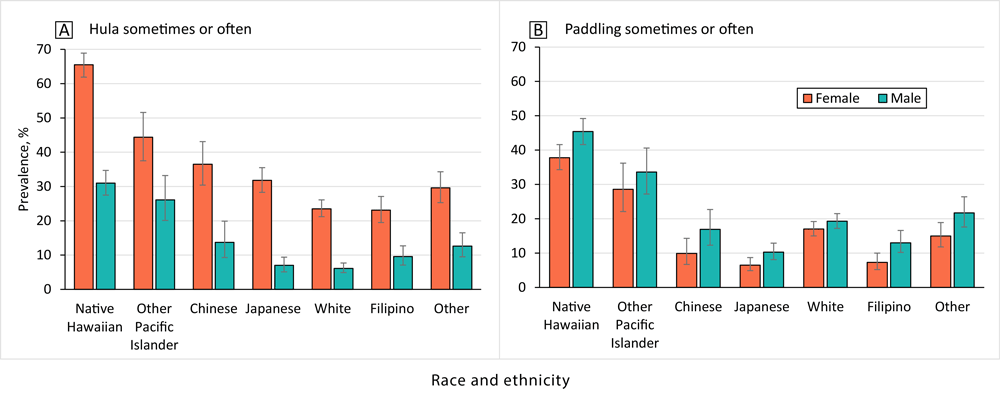 Participation in hula and paddling by sex and race and ethnicity.