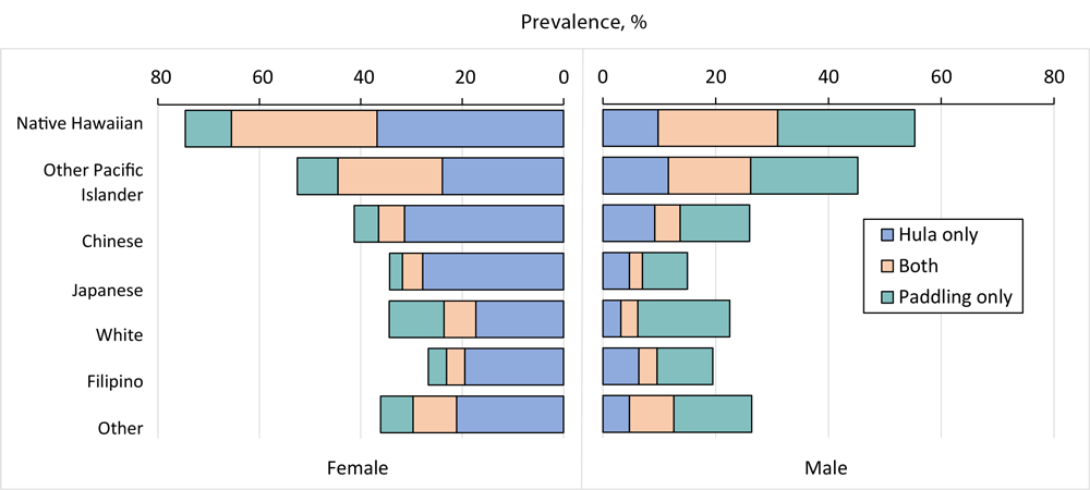 Prevalence of hula only, paddling only, and both, at least sometimes, by sex and race and ethnicity.