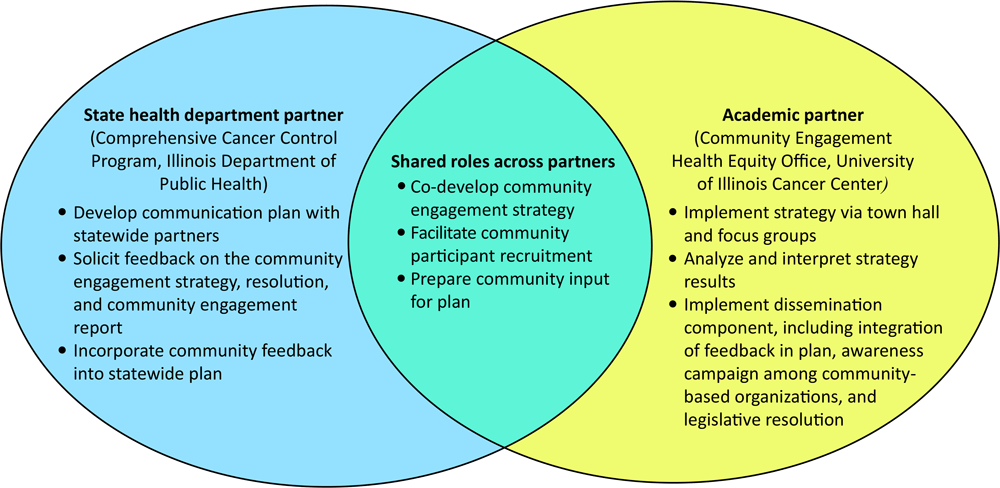 Unique and shared roles and responsibilities of the state health department and academic partners for the community engagement strategy for the 2022–2027 Illinois Comprehensive Cancer Control Plan.