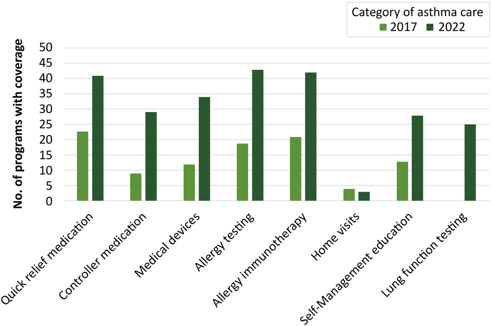 Coverage of guidelines-based asthma care categories in 2017 and 2022. Data were not collected for lung function testing in 2017.