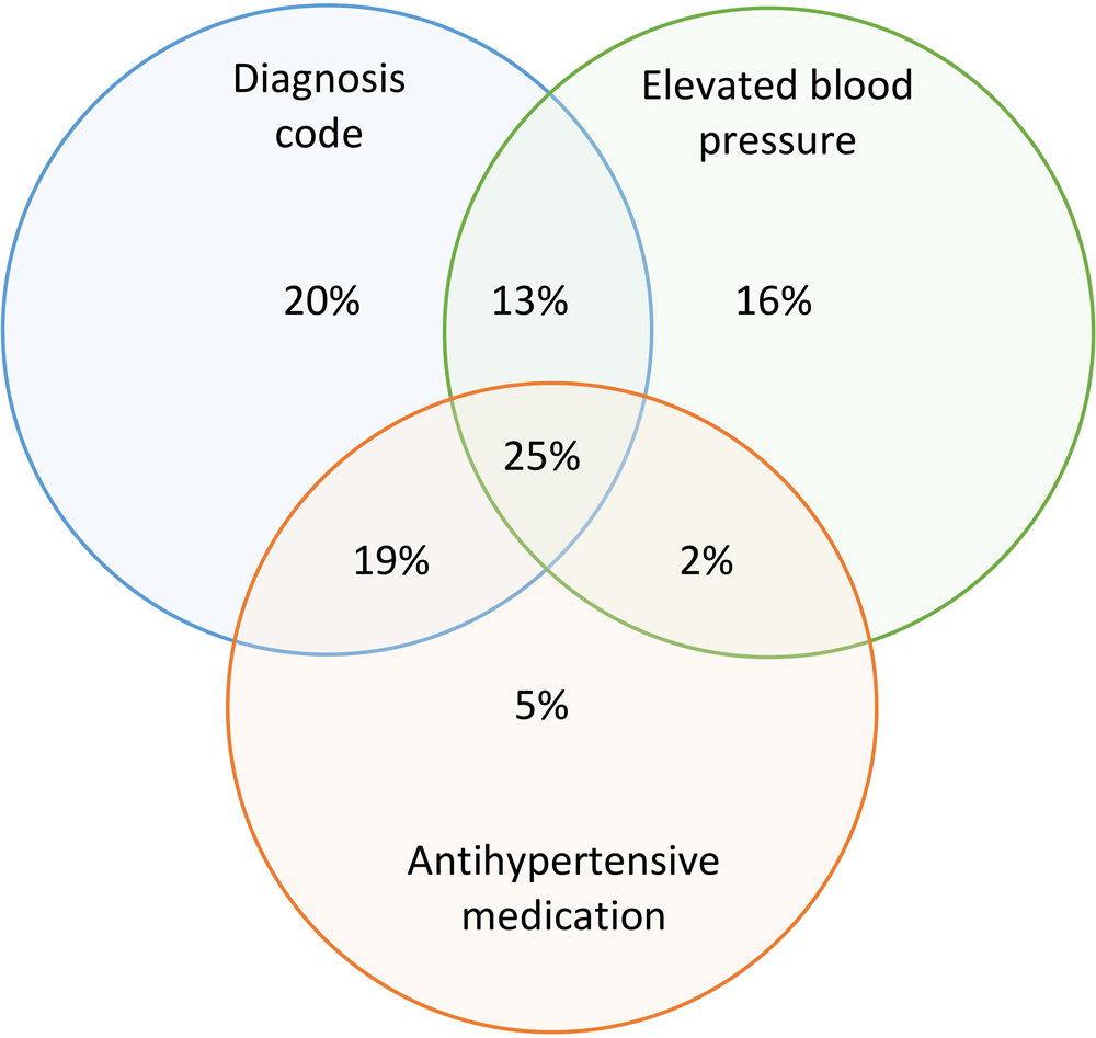 Contribution of 3 criteria for hypertension case definition to an estimated overall hypertension prevalence of 43.4% in Louisiana, 2019. The denominator for estimating prevalence was the population of patients with ≥1 blood pressure measurement in 2018 or 2019 and 3 criteria for hypertension case identification (a combination of ≥1 diagnosis code, 2 elevated blood pressures, and antihypertensive medication). Data source: Research Action for Health Network (REACHnet) (17), operated by the Louisiana Public Health Institute, 1 of the 5 data contributors participating in the Multi-State EHR-Based Network for Disease Surveillance (MENDS) pilot chronic disease surveillance system (11).