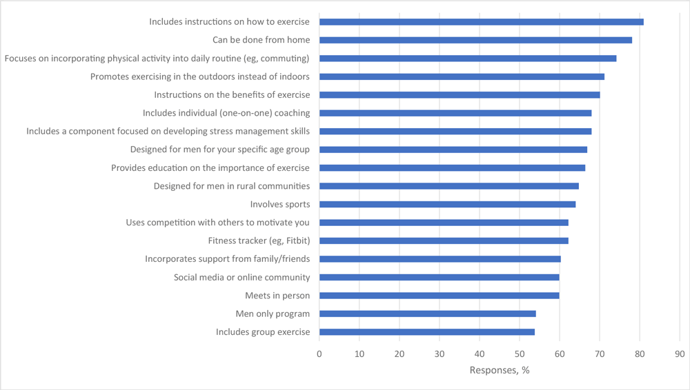 23_0046_02 Selected features preferred or required in a physical activity program by a nationwide sample (N = 447) of rural US men.