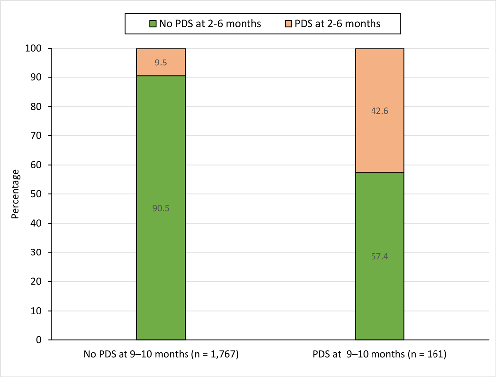 Prevalence of self-reported postpartum depressive symptoms at 2 to 6 months among women with and without postpartum depressive symptoms at 9 to 10 months. Because of missing data for the variable for postpartum depressive symptoms at 2 to 6 months, the number of respondents with and without PDS at 9 to 10 months (n = 1,928) is less than in the full analytic sample (n = 1,954).