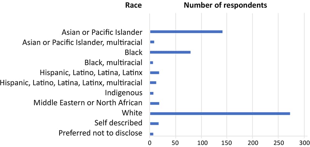 Self-reported race of manuscript management system users, Preventing Chronic Disease, April 2023. Note that labels do not correspond to federally designated race categories and are a function of the Clarivate data retrieval system, which reports subcategories of race. The indigenous category includes North American Indian, South American Indian, and Aboriginal or Torres Strait Islander. Source: Clarivate Analytics/ScholarOne (www.Clarivate.com).
