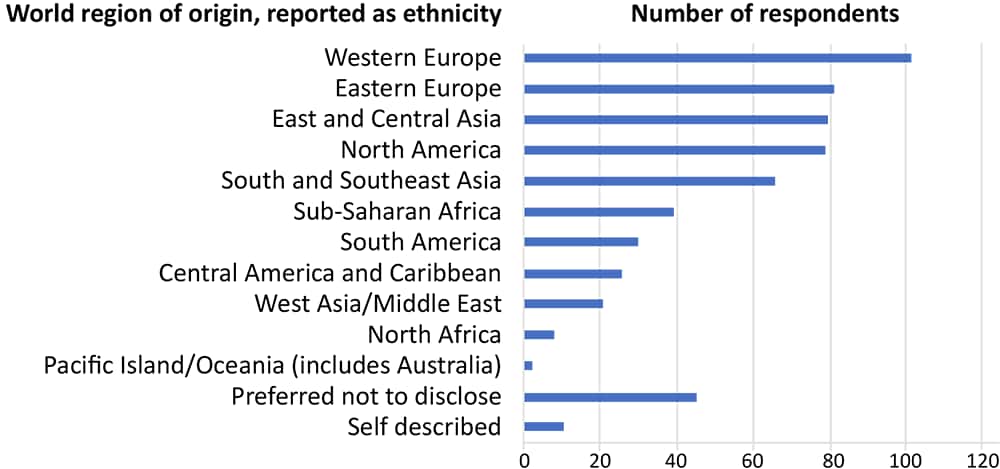 Self-reported world region of origin of manuscript management system users queried about ethnicity, Preventing Chronic Disease, April 2023. Source: Clarivate Analytics/ScholarOne (www.Clarivate.com).