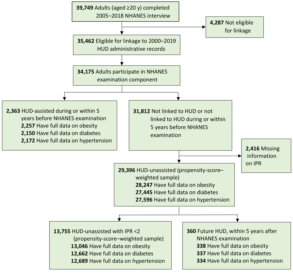 Flowchart of analytic sample, 2005–2018. Data source: National Center for Health Statistics, NHANES, 2005–2018, and linked and linked data from HUD, 2000–2019. Abbreviations: HUD, US Department of Housing and Urban Development; IPR, income-to-poverty ratio; NHANES, National Health and Nutrition Examination Survey.