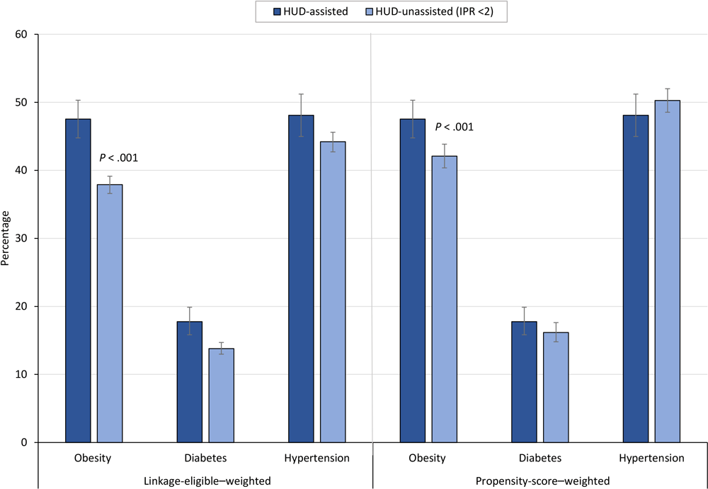 23_0144_02 Linkage-eligible–weighted and propensity-score–weighted prevalence of chronic conditions, by housing assistance status, 2005–2018. Error bars indicate 95% CIs. Data source: National Center for Health Statistics, National Health and Nutrition Examination Survey, 2005–2018, and linked data from HUD, 2000–2019. Abbreviations: HUD, US Department of Housing and Urban Development; IPR, income-to-poverty ratio.
