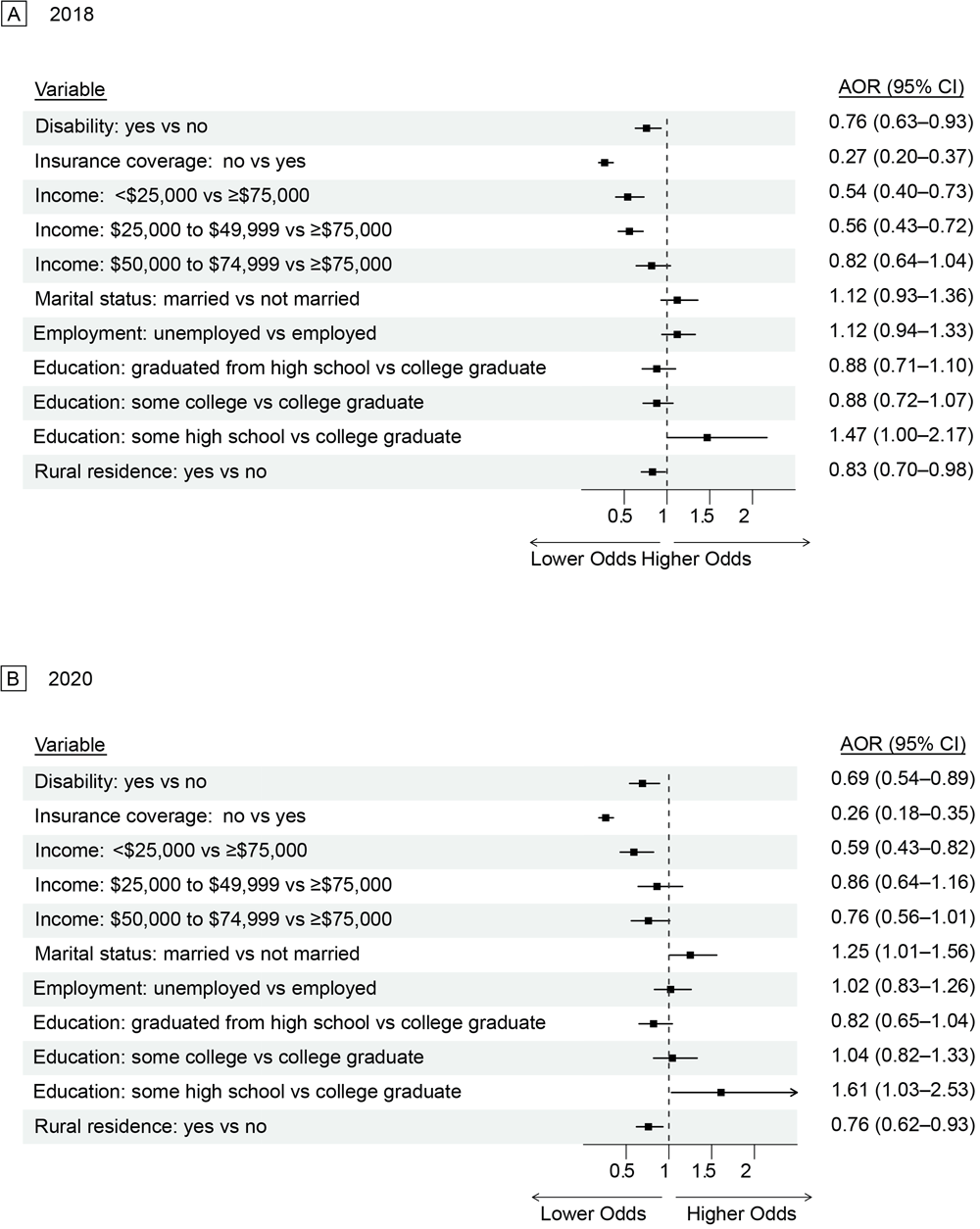 23_0234_01 Adjusted odds of being up to date on mammogram screening in A) 2018 and B) 2020 by social determinants of health among all women eligible for screening, Behavioral Risk Factor Surveillance System, 2018 and 2020.