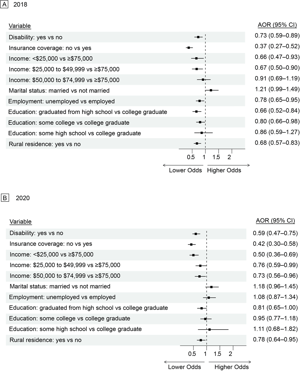 23_0234_02 Adjusted odds of being up to date on Pap test screening in A) 2018 and B) 2020 by social determinants of health among all women eligible for screening, Behavioral Risk Factor Surveillance System, 2018 and 2020.