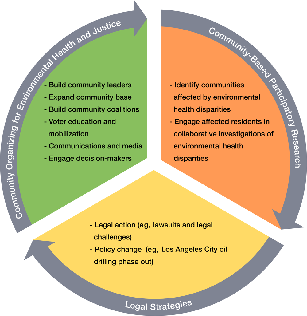 23_0248_01 Communities for a Better Environment Process Model for Structural Change.