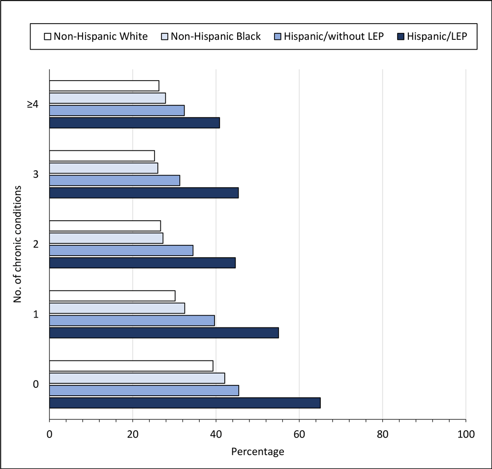 23_0257_01 Percentage of adults who were not up to date with colorectal cancer screening by race and ethnicity and English-language proficiency, Behavioral Risk Factor Surveillance System, 2012–2020. Hispanic adults who responded to the survey in Spanish were categorized as having limited English proficiency (LEP). Non-Hispanic Black and non-Hispanic White groups were assumed to have English proficiency.
