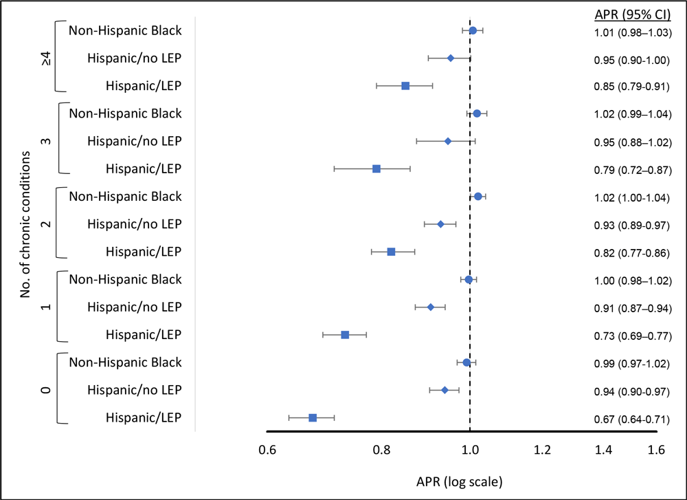 23_0257_02 Use of colorectal cancer screening by race, ethnicity, English-language proficiency, and number of chronic conditions, Behavioral Risk Factor Surveillance System (BRFSS), 2012–2020. Adjusted prevalence ratios (APRs) were weighted according to BRFSS methodology. Estimates were obtained from a model that included an interaction term between the number of chronic conditions and race and ethnicity and were adjusted for age, sex, health insurance, and survey year. The reference group for all categories was non-Hispanic White. Hispanic people who responded to the survey in Spanish were categorized as having limited English proficiency (LEP). Error bars indicate 95% CIs.