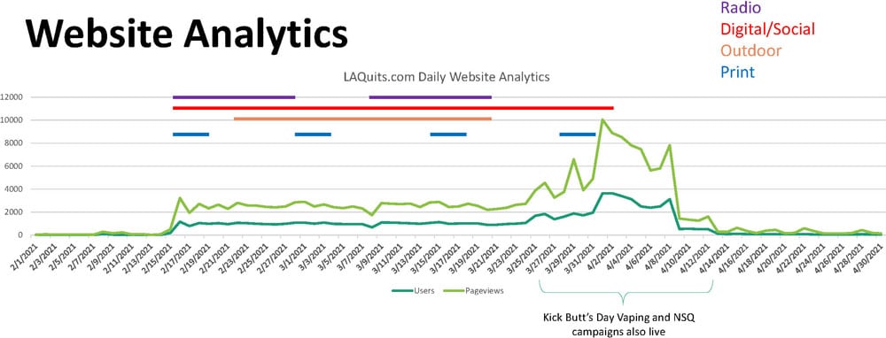 Los Angeles County Department of Public Health’s health marketing campaign, “Done with Menthol,” website analytics.