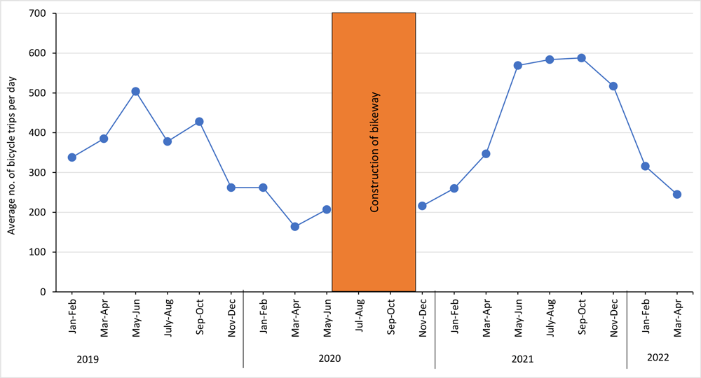 23_0325_02 Average number of daily bicycle trips on the 13th Avenue bikeway, January–February 2019 to March–April 2022, Denver, Colorado. Construction took place from July through October 2020. Data source: StreetLight Data