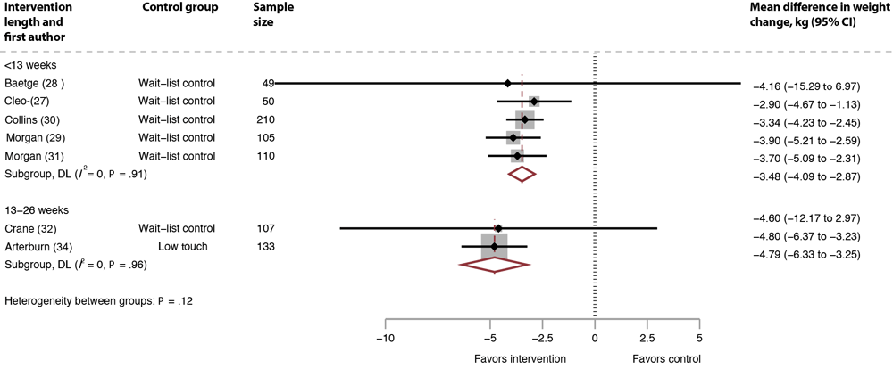 23_0347_04 Mean difference in weight change, systematic review of weight loss in short-term interventions (N = 14) for physical activity and nutrition among adults with overweight or obesity, sensitivity analysis removing studies with high attrition, intervention versus control. Meta-analysis was of the effects of the intervention versus control on mean difference in weight change (kg), removing the studies with high attrition (24–26,30,33,35–37) as a sensitivity analysis. Values less than 0 indicate an intervention effect (ie, favors intervention), and values greater than 0 indicate no intervention effect (ie, favors control).