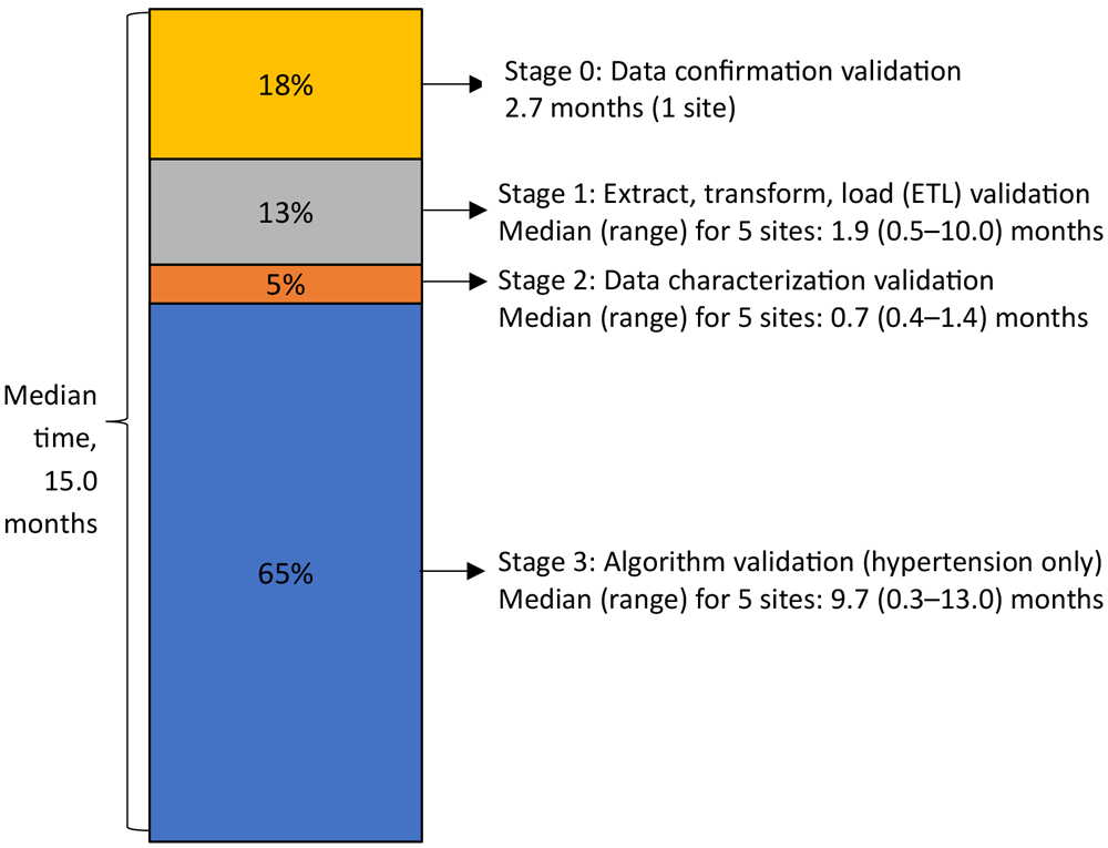 23_0409_01 Percentage of total time needed to complete each stage (stages 0–3) of the MENDS internal validation process. Abbreviation: MENDS, Multi-State EHR-Based Network for Disease Surveillance.